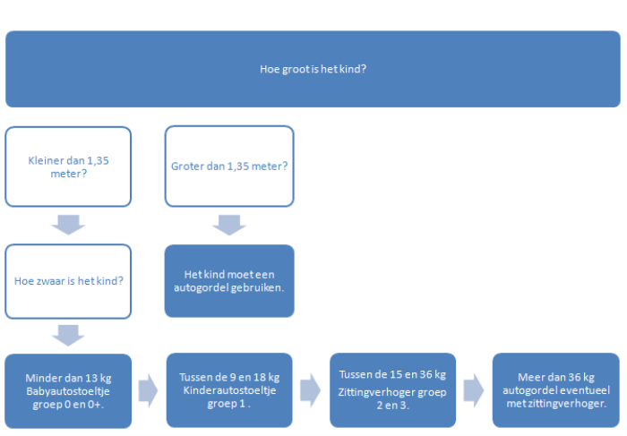 welk autostoeltje voor mijn kind